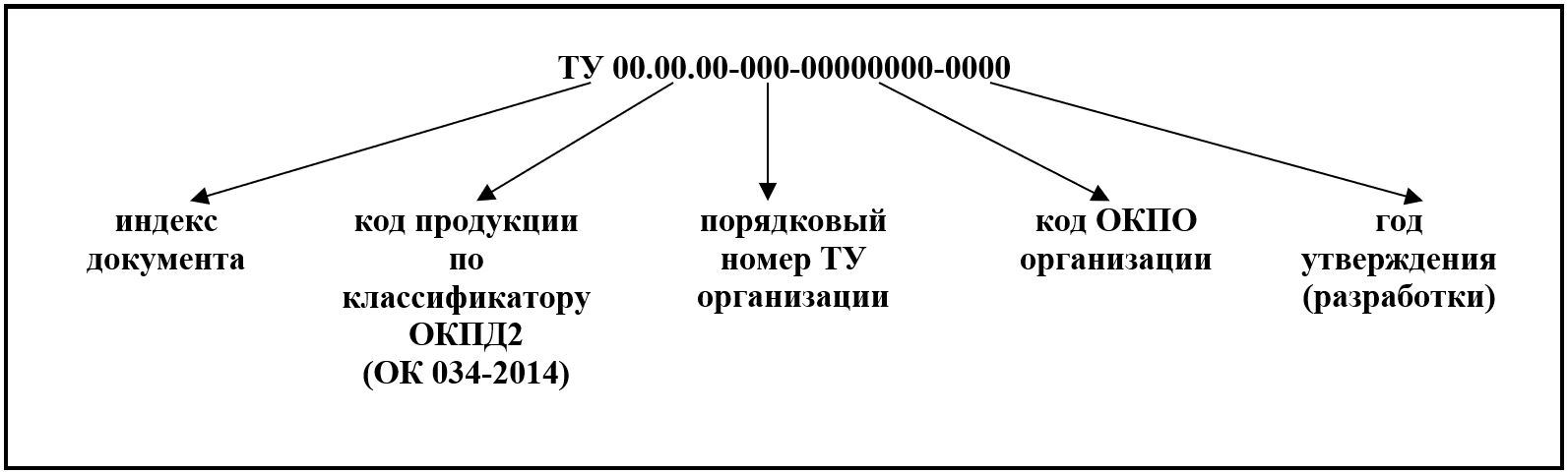 Структура номера ТУ